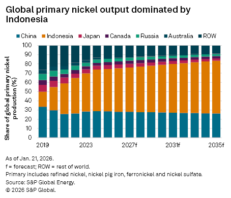 Bar chart showing global primary nickel output by country, with Indonesia as the dominant producer from 2019 to 2035.