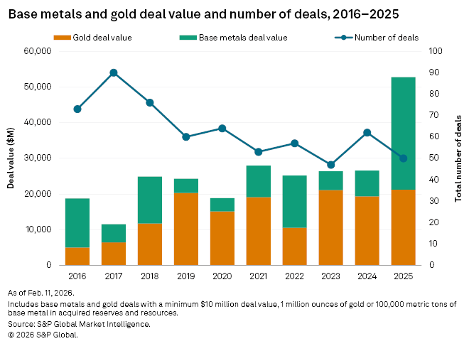 A bar and line graph showing base metals and gold deal values and number of deals from 2016 to 2025.