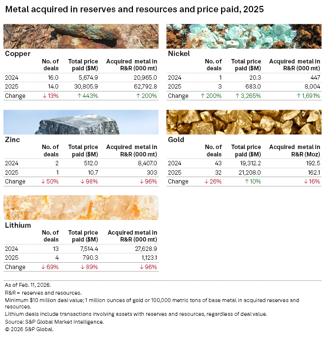 The image presents data on metal acquisitions in reserves and resources for copper, nickel, zinc, gold, and lithium.