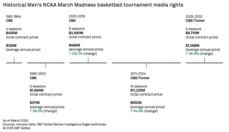 Historical media rights contracts for NCAA March Madness through 2032, showing price changes over time.
