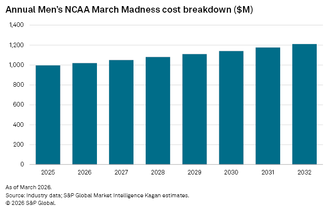 Annual costs of Men's NCAA March Madness from 2025 to 2032, with values around Annual costs of Men's NCAA March Madness from 2025 to 2032, with values around nnual costs of Men's NCAA March Madness from 2025 to 2032, with values around annual costs of Men's NCAA March Madness from 2025 to 2032, with values around Bar graph showing annual costs of Men's NCAA March Madness from 2025 to 2032, with values around 433117120 billion. billion. billion. billion. billion.