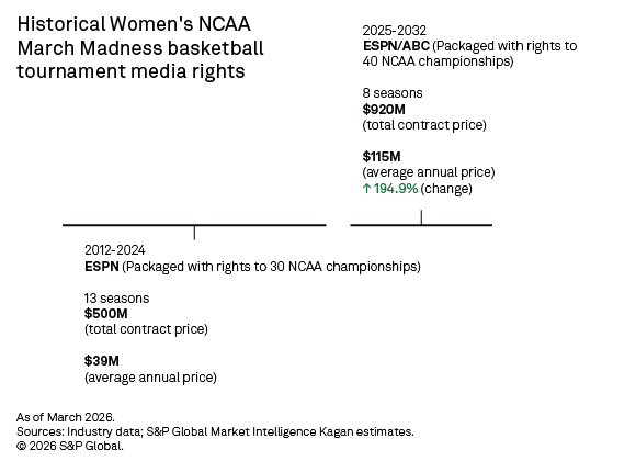 Media rights for women's NCAA March Madness through 2032, highlighting significant contract price increases over time.