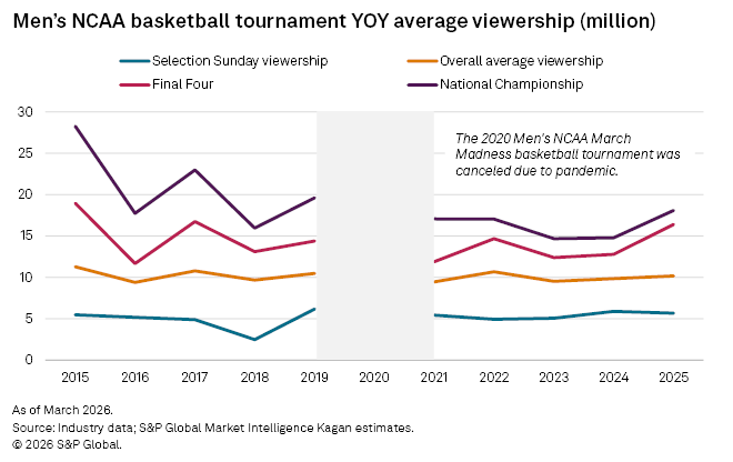 Line graph showing average yearly viewership for the NCAA Men's basketball tournament from 2015 to 2025.