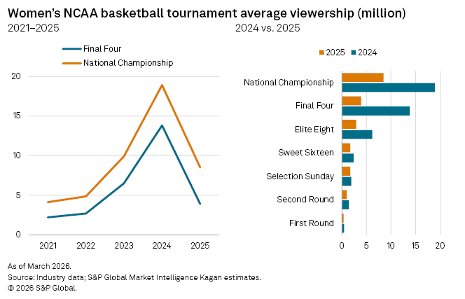 Average viewership in millions for the Women's NCAA basketball tournament from 2021 to 2025.