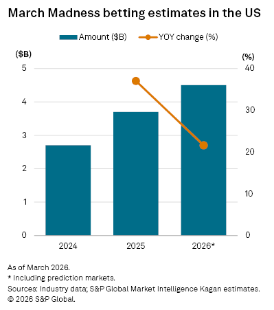 March Madness betting estimates in the US from 2024 to 2026, highlighting year-over-year changes.