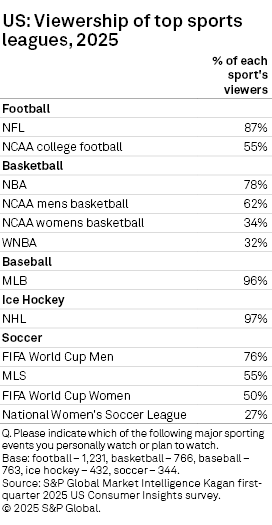 Viewership percentages for major US sports leagues in 2025, highlighting football, basketball and soccer.