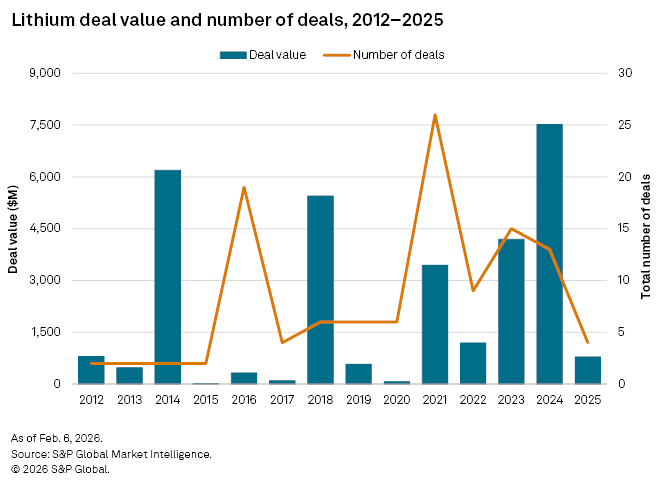 A bar and line chart shows lithium deal values and number of deals from 2012 to 2025, highlighting major fluctuations.