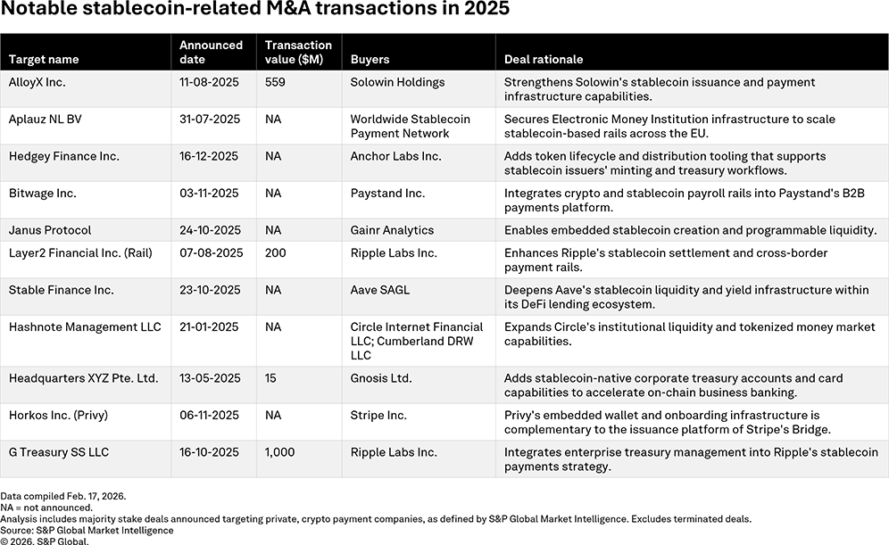 A table lists notable 2025 stablecoin-related M&A transactions, showing targets, buyers, values and deal rationales. A table lists notable 2025 stablecoin-related M&A transactions, showing targets, buyers, values and deal rationales.