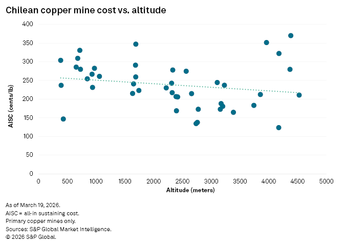A scatter plot shows Chilean copper mine costs in cents per pound decreasing slightly as altitude in meters increases.