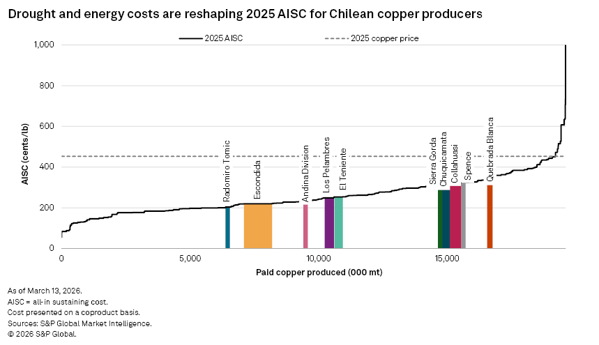 Chart showing all-in sustaining costs for Chilean copper producers against paid copper produced.