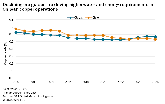 A line chart shows copper ore quality declining globally and in Chile from 2010 to 2026. 