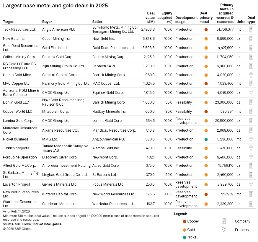 List of the largest gold and base metal deals from 2025, including deal value.