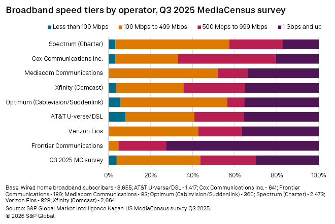 Bar chart shows broadband speed tiers by operator for Q3 2025, with most providers offering speeds above 1 Gbps.