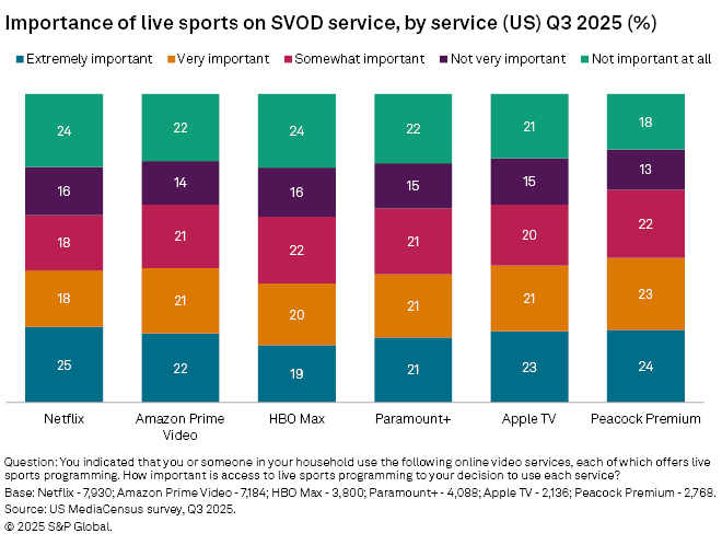 A bar chart compares how important live sports are for users of six US SVOD services, showing five levels of importance.