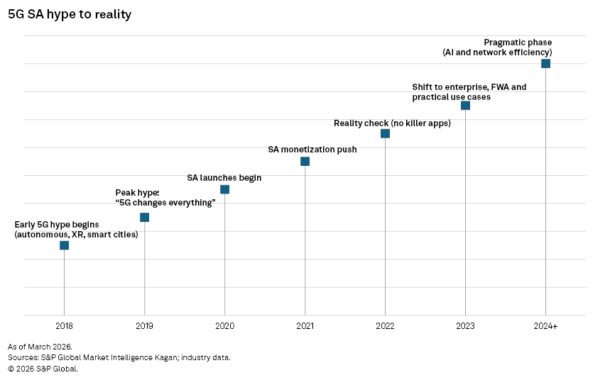 A timeline chart shows the evolution of 5G SA hype from early excitement in 2018 to pragmatic AI use in 2024 and beyond.