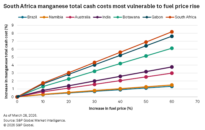 A line graph shows South Africa’s manganese cash costs rising fastest with fuel price increases compared to other countries.