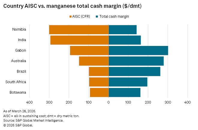 A horizontal bar chart compares AISC and total cash margin for manganese in seven countries as of March 26, 2026.