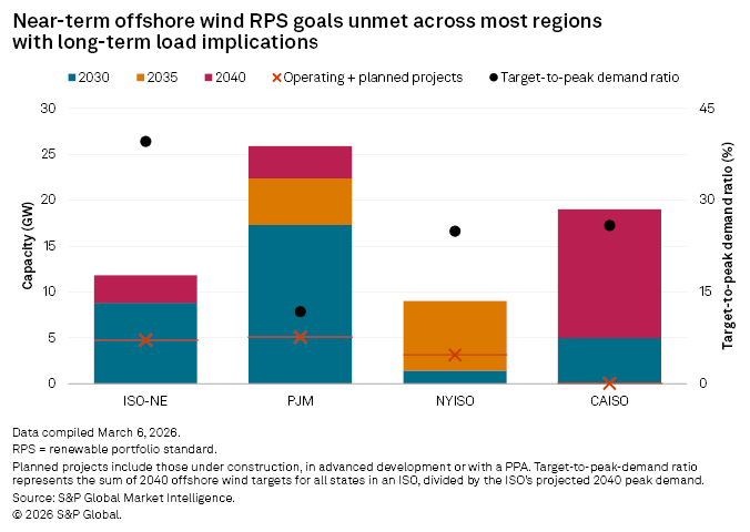 Bar chart shows offshore wind capacity and unmet RPS goals for ISO-NE, PJM, NYISO, and CAISO through 2040.