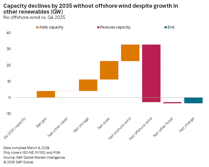 A bar chart shows that without offshore wind, overall power capacity declines by 2035 despite growth in other renewables.