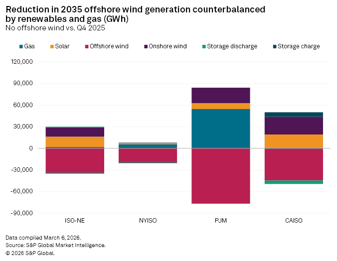 A bar chart shows how reductions in 2035 offshore wind are offset by gas and renewables in four U.S. power regions.
