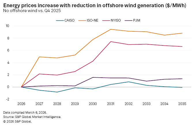 A line graph shows energy prices rising from 2026 to 2035, with ISO-NE and NYISO regions experiencing the largest increases.