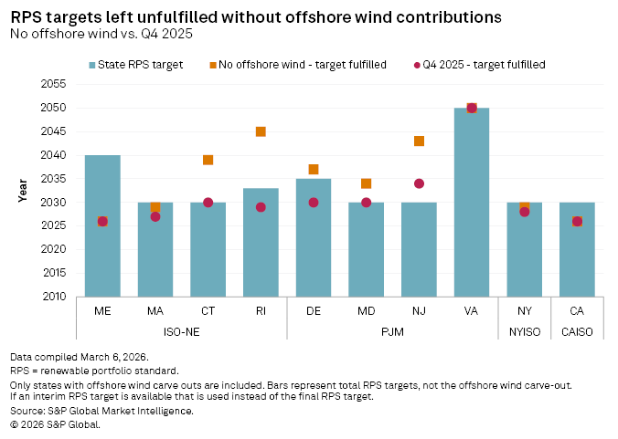 A bar chart shows state RPS targets by year, with markers for target fulfillment without offshore wind and in Q4 2025.
