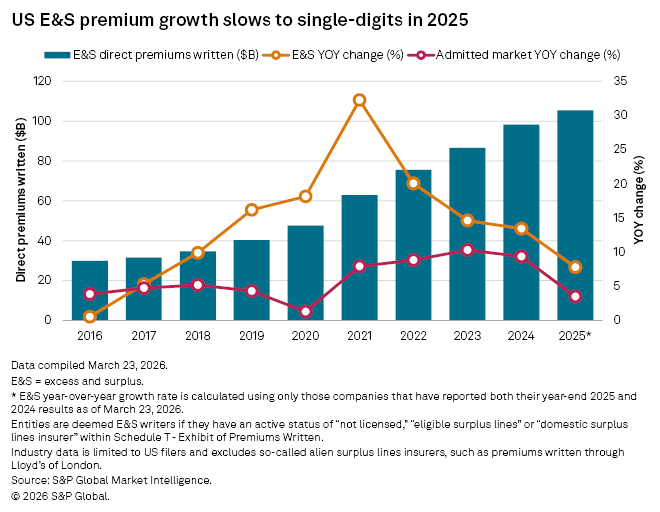 A bar and line graph shows US E&S premium growth slowing to single digits in 2025, with data from 2016 to 2025.