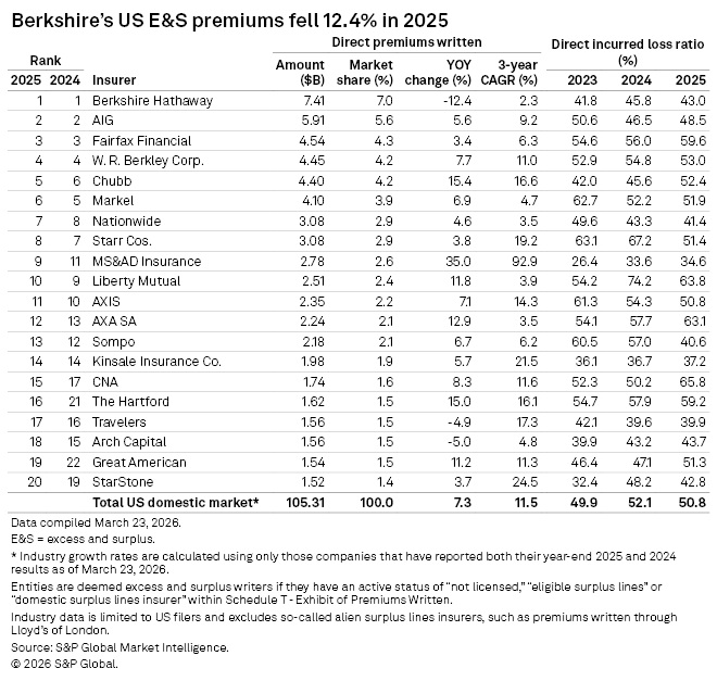 A table lists the top US E&S insurers in 2025 by premiums, market share, growth rates, and loss ratios for 2023–2025.