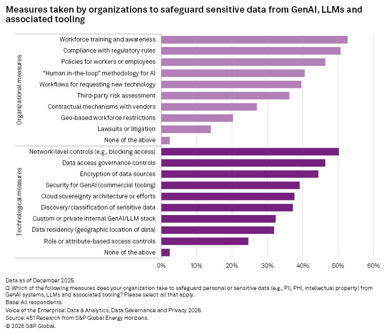 Bar chart showing organizational and technological measures used to safeguard sensitive data from GenAI and LLMs by organizations.