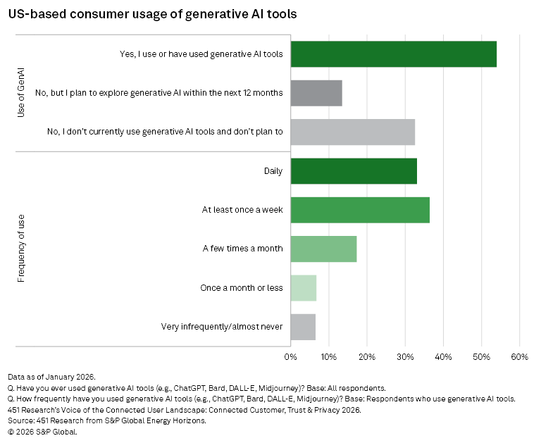 A bar chart shows most US consumers have used generative AI tools, with weekly and daily usage as the top frequencies.
