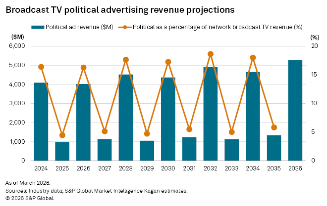 A bar and line graph shows projected broadcast TV political ad revenue and its percentage from 2024 to 2036.