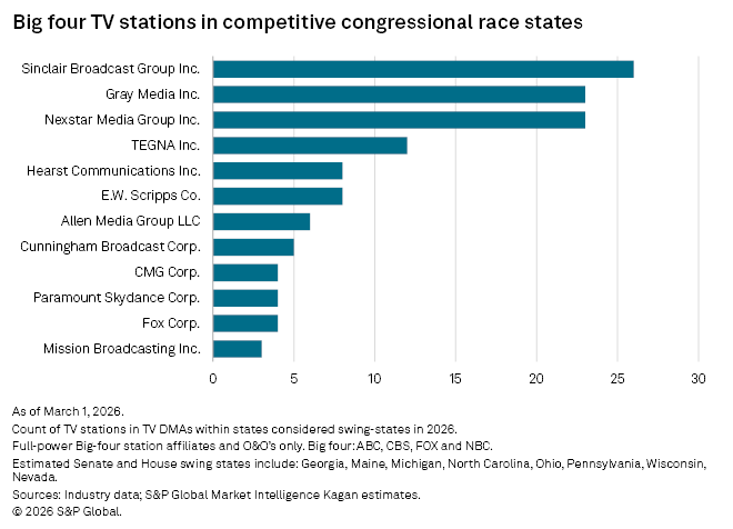 A horizontal bar chart shows Sinclair Broadcast Group Inc. has the most big four TV stations in 2026 swing states.