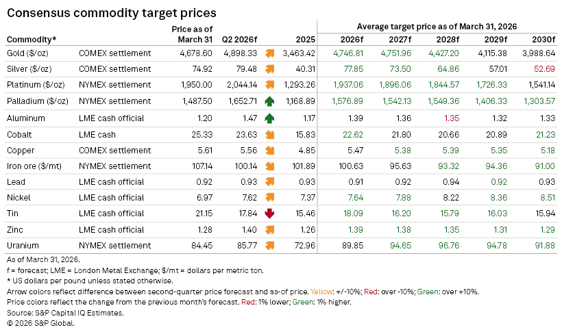 A table shows consensus commodity target prices, forecast trends, and average prices for metals from 2026 to 2030.