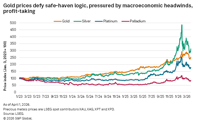 A line graph shows gold, silver, platinum, and palladium prices rising sharply in early 2026, with gold leading.