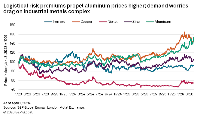 A line chart shows aluminum prices rising sharply while other metals like nickel and iron ore remain mostly flat or decline.
