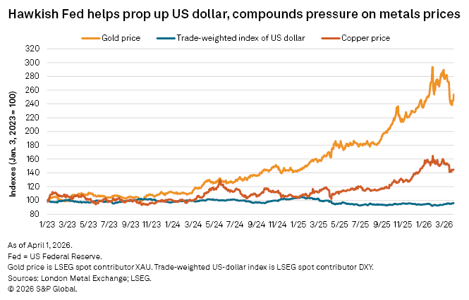 A line chart shows gold and copper prices rising sharply while the US dollar index remains steady from January 2023 to March 2026.