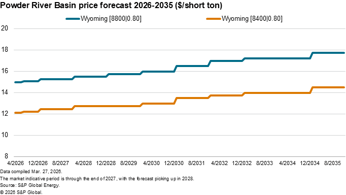 A line graph shows Wyoming coal price forecasts rising from 2026 to 2035 for two grades, with 8800 higher than 8400.
