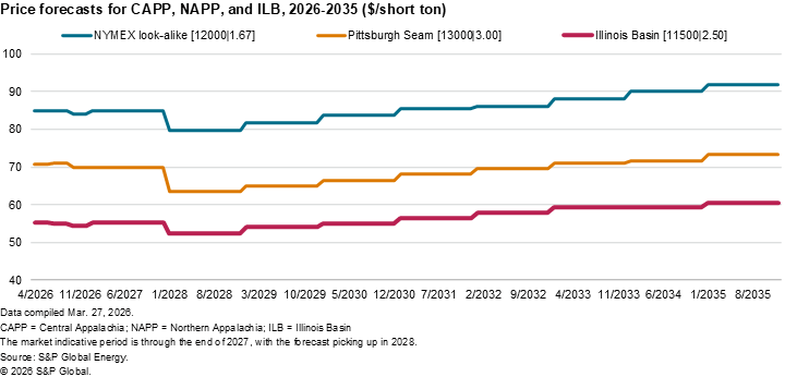 A line chart shows forecasted coal prices for NYMEX, Pittsburgh Seam, and Illinois Basin rising gradually from 2026 to 2035.