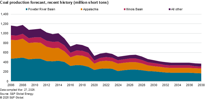 A stacked area chart shows U.S. coal production declining from 2006 to 2038, with the Powder River Basin leading output.