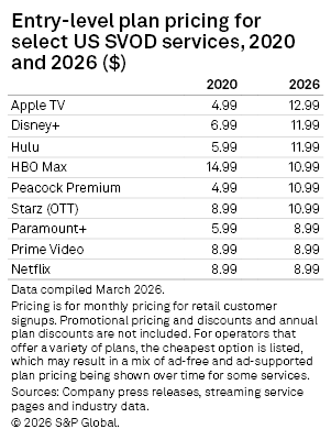 A table compares entry-level monthly prices for major US streaming services in 2020 and 2026, showing price increases.