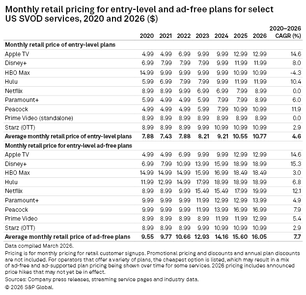 A table shows monthly retail prices for entry-level and ad-free streaming plans in the US from 2020 to 2026.