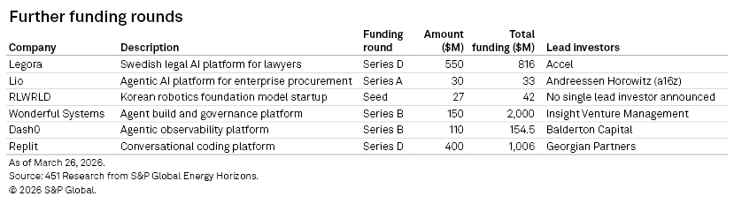 A table lists six AI startups, their funding rounds, amounts raised, total funding, and lead investors as of March 2026.