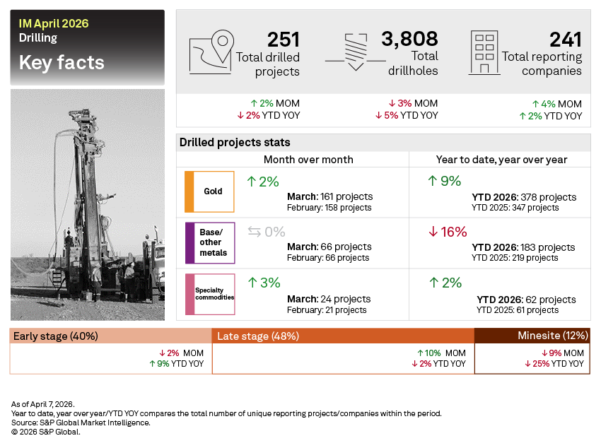 A mining drill rig operates in a field, with drilling statistics and project data displayed in a summary infographic.