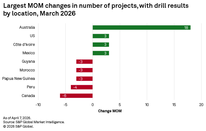 A horizontal bar chart shows Australia with the largest project increase and Canada with the largest decrease in March 2026.