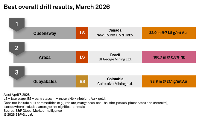 A ranked list shows top drill results for gold and niobium from Canada, Brazil, and Colombia in March 2026.