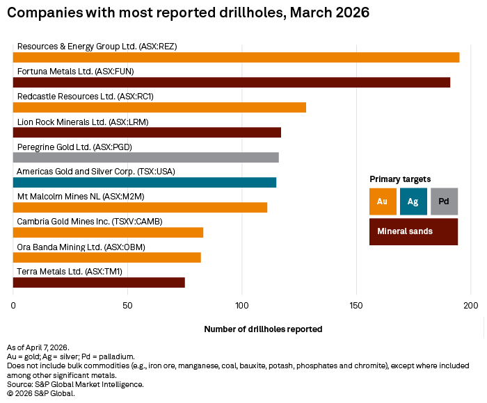 Bar chart shows top 10 companies by reported drillholes in March 2026, with gold, silver, palladium, and mineral sands targets.