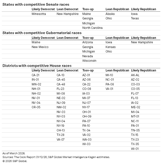 A table lists states and districts with competitive Senate, Gubernatorial, and House races, organized by party lean.