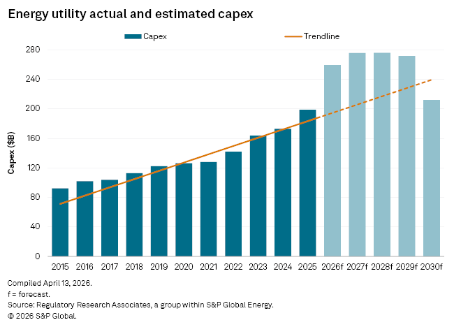 Bar chart shows energy utility capex rising from 2015 to 2025, with higher forecasted values through 2030 and a trendline.