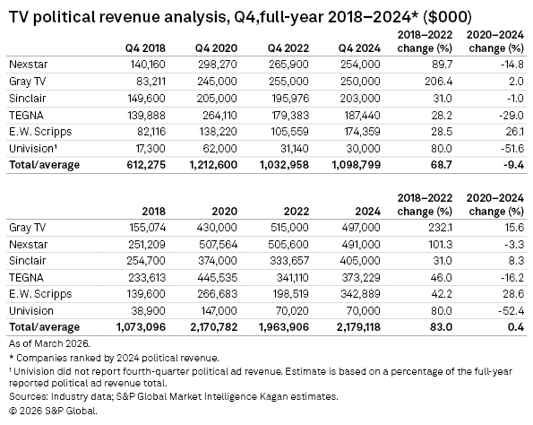 A table compares TV political revenue for major companies from 2018 to 2024, showing quarterly and yearly totals and percent changes.