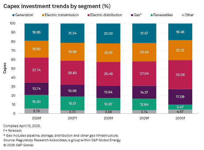 A bar chart shows capex investment trends by segment from 2026 to 2030, with electric distribution increasing over time.